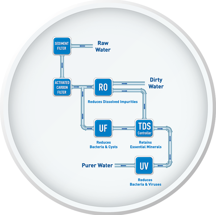 What is the right time to replace your RO Membrane and Filters?