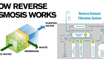 In What Ways Does RO Water Purifier Work ?